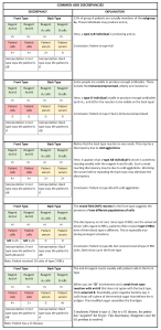The most common ABO discrepancies encountered in blood bank (and the ASCP exam)